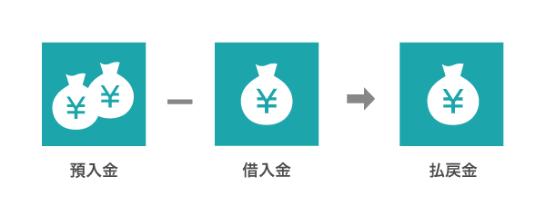 自動貸付け