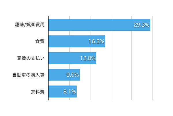 カードローンの利用目的のアンケート結果