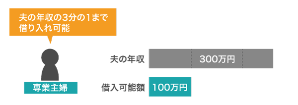 配偶者貸付の仕組み