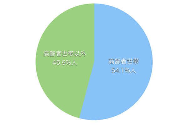 生活保護受給者の割合
