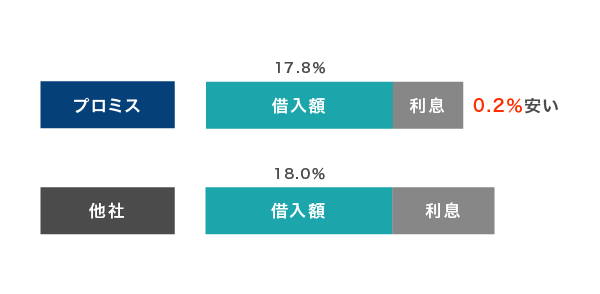 プロミスと他社の最大金利
