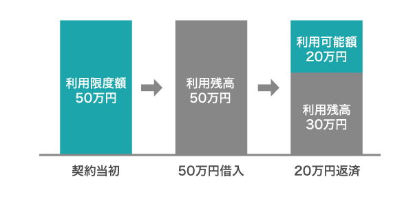 利用限度額