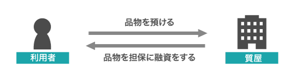 質屋でお金を借りる仕組み