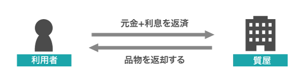質屋でお金を借りる仕組み