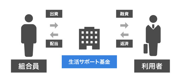 生活サポート基金個人ファンドの仕組みをイメージした画像