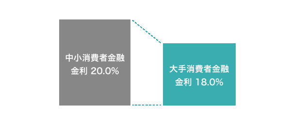 消費者金融の金利をイメージした画像