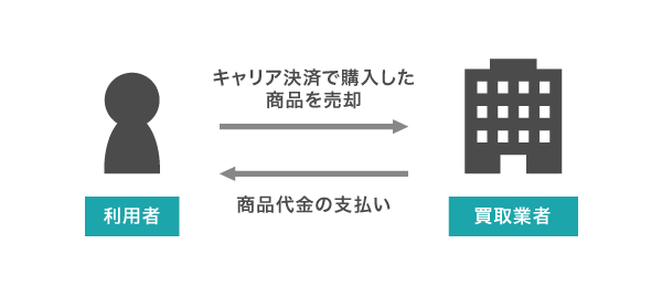 キャリア決済の現金化