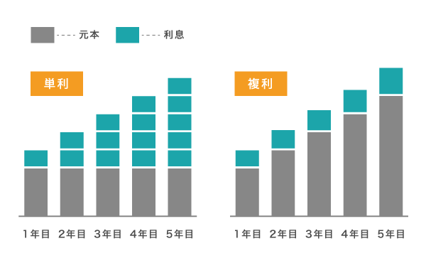 単利と複利の違い