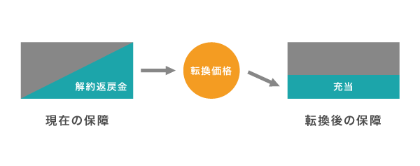 生命保険の転換