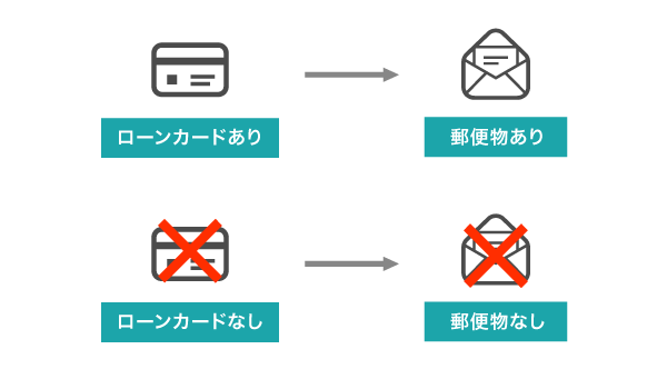 カードレスなら郵送物なし