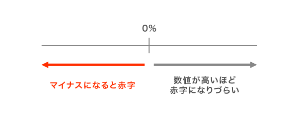 経営安全率の目安
