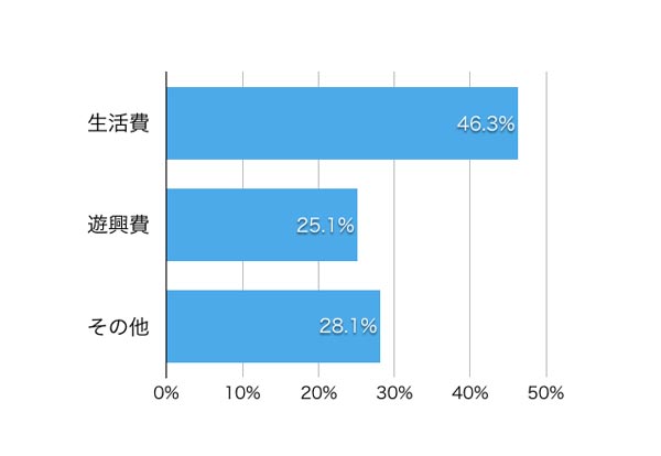 個人事業主が生活費を借りている割合
