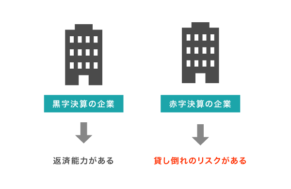 赤字決算の事業主が審査に通りにくい理由