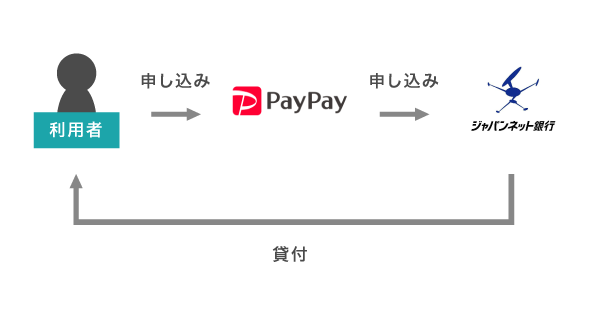 PayPayでお金を借りる仕組み