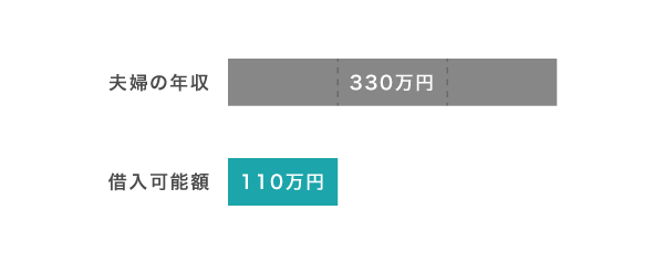 配偶者貸付の仕組み