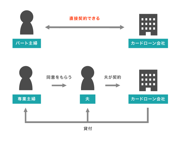 パート主婦と専業主婦が消費者金融を契約する時の図