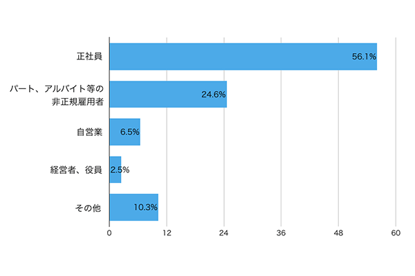 勤務形態における貸付件数