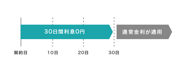 無利息期間サービス