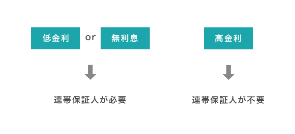 金利によって連帯保証人が必要かどうか異なることを説明した図