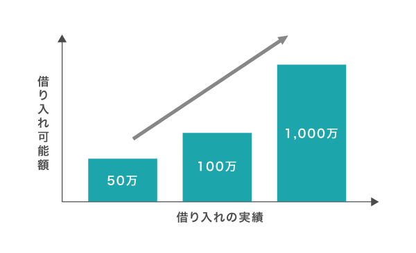 借り入れ可能額の増額を表した図
