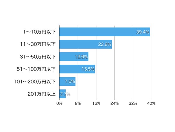 貸金業者を利用している人の借り入れ額
