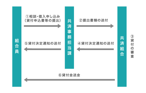 共済貸付の申し込みの流れ