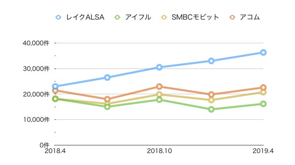消費者金融の新規成約件数を比較したグラフ