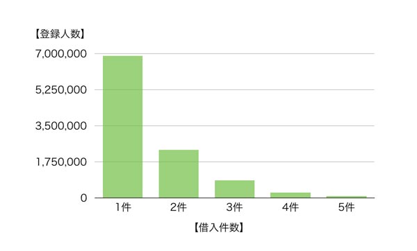 借り入れ件数ごとの登録者数を調査したグラフ