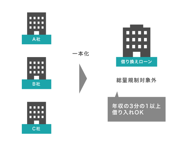 規制 られる 借り オーバー 総量 でも 総量規制対象外で審査の甘いブラックOK・即日融資のカードローンは？その他の裏技も紹介