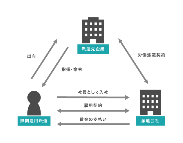 無期雇用派遣の仕組み
