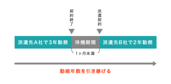 派遣社員の勤続年数