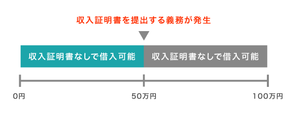 収入証明書の提出義務が発生するボーダーライン