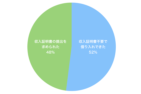 パートやアルバイトで収入証明書不要の借入に成功した割合