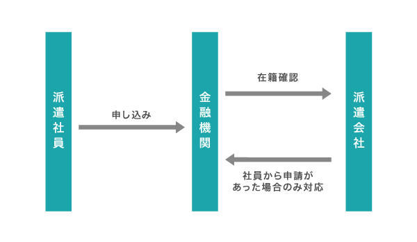 派遣社員で在籍確認が発生した際の仕組み