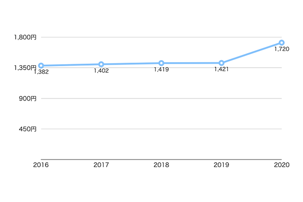 派遣社員の平均賃金