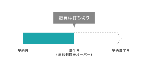 カードローンの年齢制限について説明した図