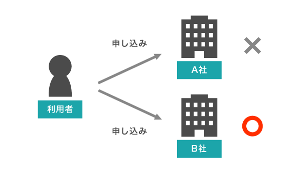 審査に落ちても他社なら受かる可能性があることを表したイラスト