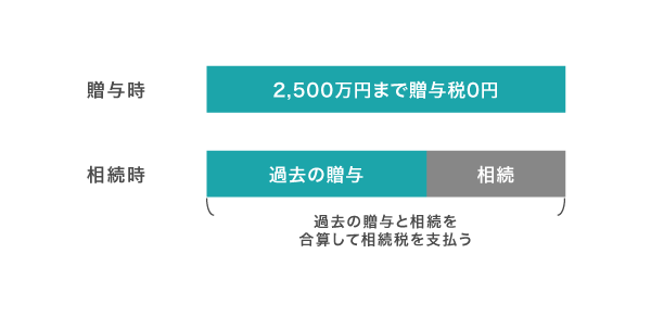 相続時精算課税制度の仕組み