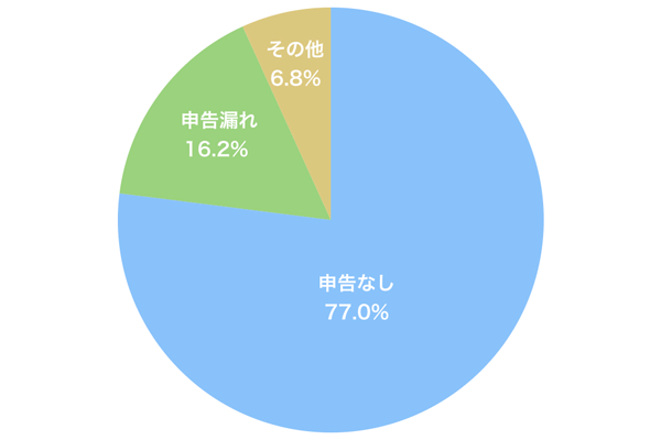 親にお金を借りると贈与税が発生する 税金を払わずに貸してもらう上手な方法