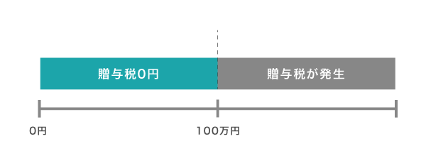 親にお金を借りると贈与税が発生する 税金を払わずに貸してもらう上手な方法