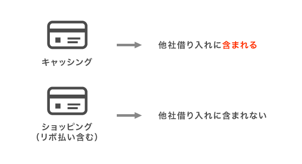 クレジットカードの利用履歴が他社借り入れに含まれるか表したイラスト