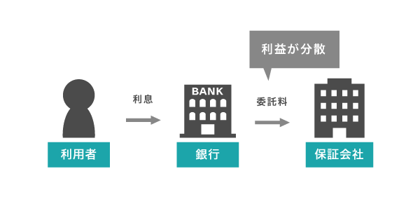 銀行カードローンの仕組み