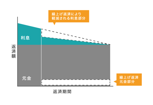 繰り上げ返済の仕組み