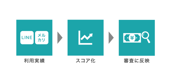 LINEやメルカリのローンサービスの審査方法
