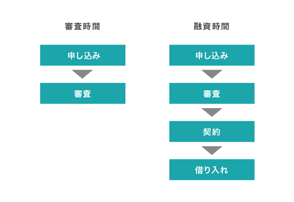 審査時間と融資時間の違い