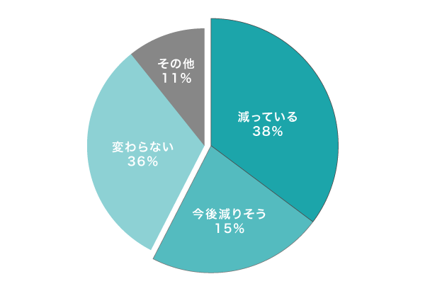 LINEポケットマネーの利用者に対するアンケート結果