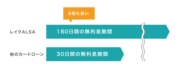 レイクALSAと他社の無利息期間
