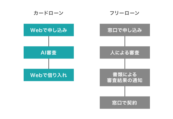 カードローンとフリーローンの申し込み方法