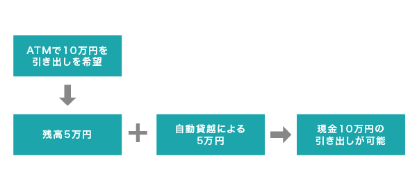 みずほ銀行カードローンの自動貸越機能