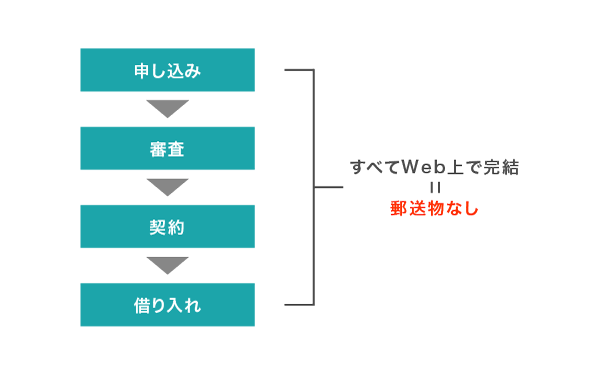 Web完結のカードローンの仕組み